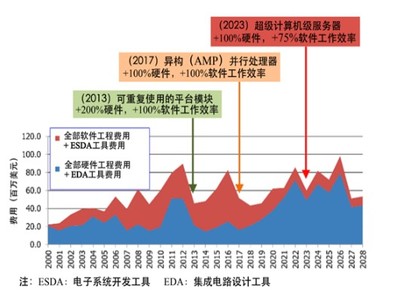 探析EDA工具的發(fā)展特征 計(jì)算機(jī)軟硬件深度融合的開(kāi)發(fā)路徑